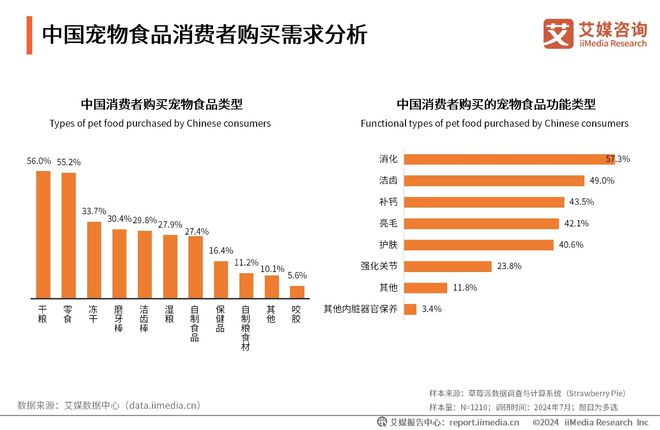 十大品牌：麦德氏、卫仕、红狗位列前三开元ky棋牌2025年中国宠物保健品(图2)